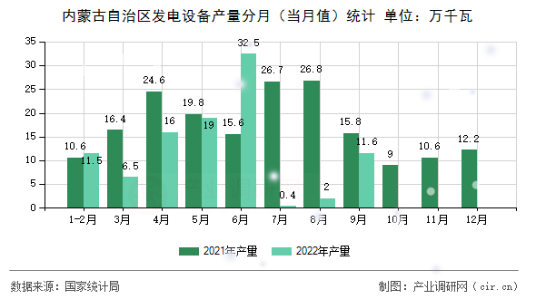 內(nèi)蒙古自治區(qū)發(fā)電設備產(chǎn)量分月（當月值）統(tǒng)計