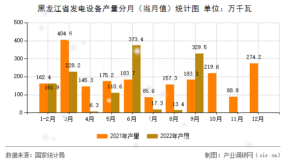 黑龍江省發(fā)電設備產(chǎn)量分月（當月值）統(tǒng)計圖