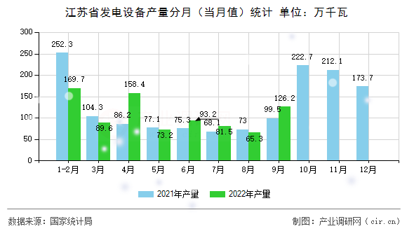 江蘇省發(fā)電設(shè)備產(chǎn)量分月（當(dāng)月值）統(tǒng)計