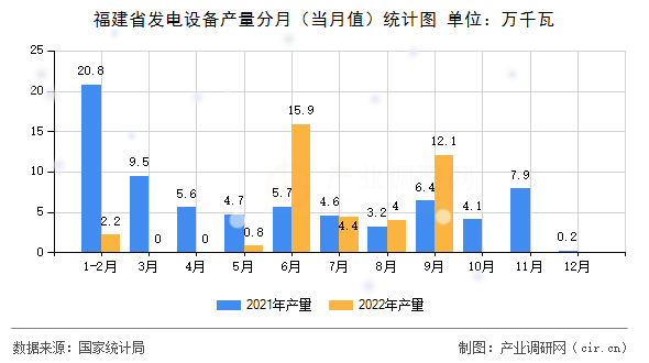 福建省發(fā)電設(shè)備產(chǎn)量分月（當(dāng)月值）統(tǒng)計(jì)圖