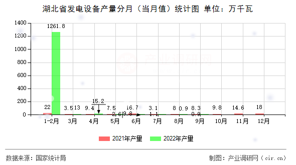 湖北省發(fā)電設備產量分月（當月值）統(tǒng)計圖