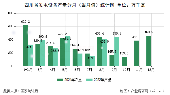 四川省發(fā)電設(shè)備產(chǎn)量分月（當(dāng)月值）統(tǒng)計(jì)圖