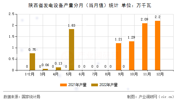 陜西省發(fā)電設備產量分月（當月值）統(tǒng)計