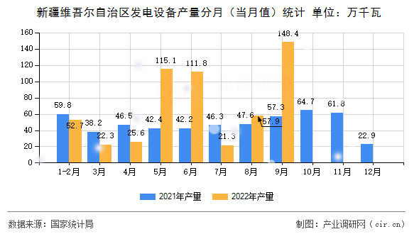 新疆維吾爾自治區(qū)發(fā)電設(shè)備產(chǎn)量分月（當(dāng)月值）統(tǒng)計(jì)