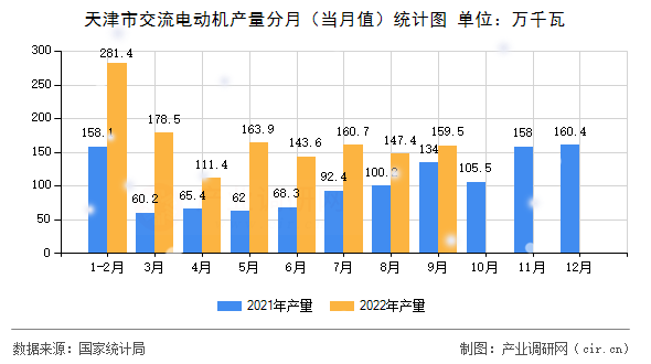 天津市交流電動機產(chǎn)量分月（當月值）統(tǒng)計圖