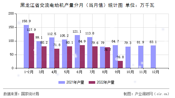 黑龍江省交流電動機(jī)產(chǎn)量分月（當(dāng)月值）統(tǒng)計圖