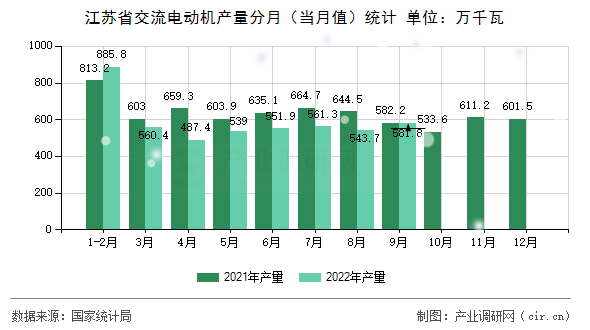 江蘇省交流電動機(jī)產(chǎn)量分月（當(dāng)月值）統(tǒng)計(jì)