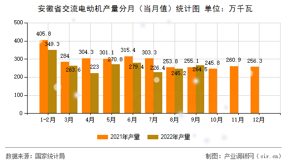 安徽省交流電動(dòng)機(jī)產(chǎn)量分月（當(dāng)月值）統(tǒng)計(jì)圖