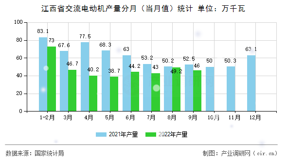 江西省交流電動機產(chǎn)量分月（當(dāng)月值）統(tǒng)計