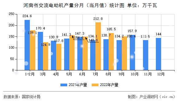河南省交流電動(dòng)機(jī)產(chǎn)量分月（當(dāng)月值）統(tǒng)計(jì)圖