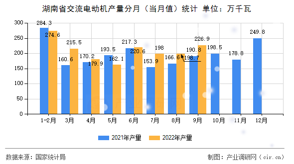 湖南省交流電動(dòng)機(jī)產(chǎn)量分月（當(dāng)月值）統(tǒng)計(jì)
