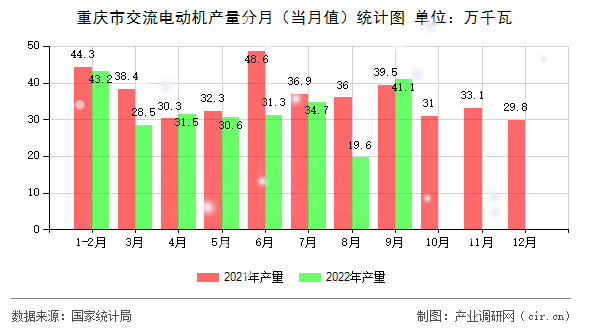 重慶市交流電動機產(chǎn)量分月（當(dāng)月值）統(tǒng)計圖
