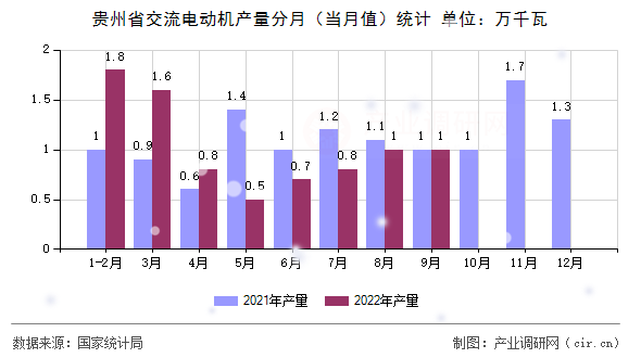 貴州省交流電動機產(chǎn)量分月（當(dāng)月值）統(tǒng)計