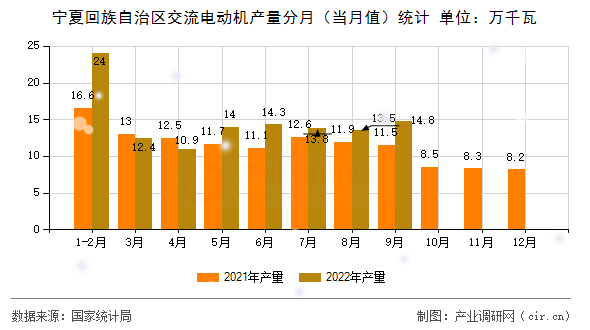 寧夏回族自治區(qū)交流電動(dòng)機(jī)產(chǎn)量分月（當(dāng)月值）統(tǒng)計(jì)