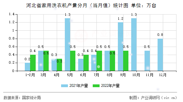 河北省家用洗衣機產(chǎn)量分月（當月值）統(tǒng)計圖
