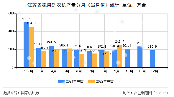 江蘇省家用洗衣機產量分月（當月值）統(tǒng)計