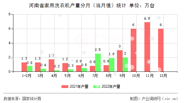 河南省家用洗衣機(jī)產(chǎn)量分月（當(dāng)月值）統(tǒng)計