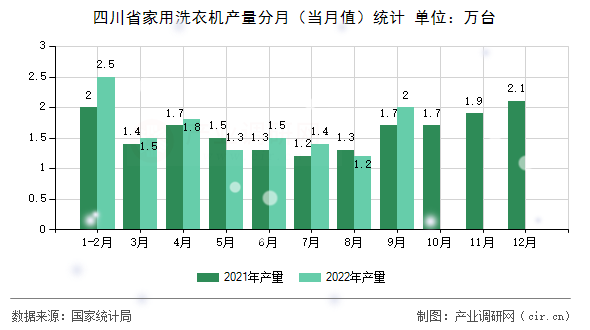 四川省家用洗衣機(jī)產(chǎn)量分月（當(dāng)月值）統(tǒng)計(jì)