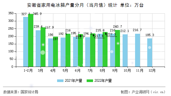 安徽省家用電冰箱產(chǎn)量分月（當(dāng)月值）統(tǒng)計(jì)
