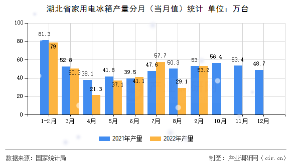 湖北省家用電冰箱產(chǎn)量分月（當月值）統(tǒng)計