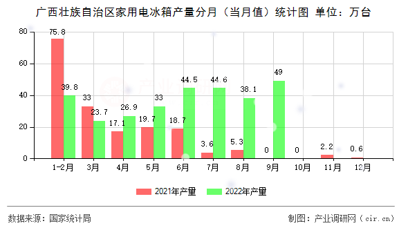 廣西壯族自治區(qū)家用電冰箱產(chǎn)量分月（當(dāng)月值）統(tǒng)計圖