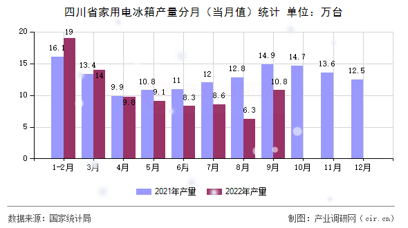 四川省家用電冰箱產(chǎn)量分月（當月值）統(tǒng)計