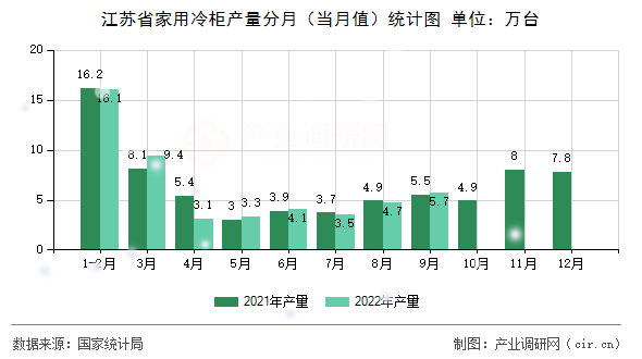 江蘇省家用冷柜產(chǎn)量分月（當(dāng)月值）統(tǒng)計(jì)圖