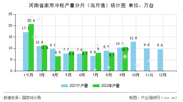 河南省家用冷柜產(chǎn)量分月（當(dāng)月值）統(tǒng)計(jì)圖