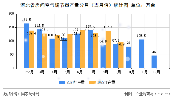 河北省房間空氣調(diào)節(jié)器產(chǎn)量分月（當(dāng)月值）統(tǒng)計(jì)圖
