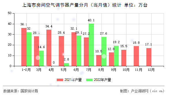 上海市房間空氣調(diào)節(jié)器產(chǎn)量分月（當月值）統(tǒng)計