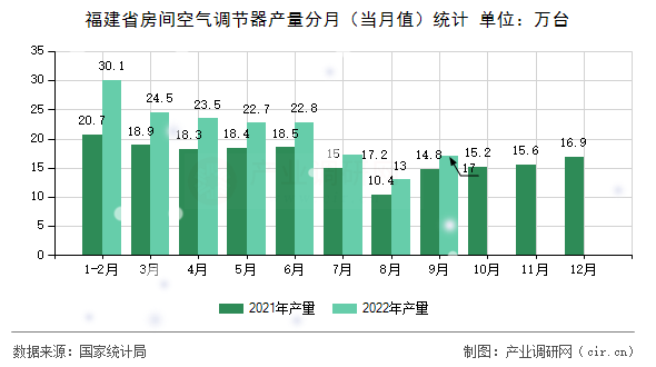 福建省房間空氣調(diào)節(jié)器產(chǎn)量分月（當(dāng)月值）統(tǒng)計(jì)