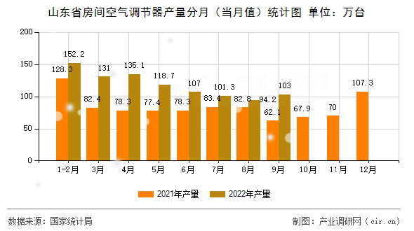 山東省房間空氣調(diào)節(jié)器產(chǎn)量分月（當(dāng)月值）統(tǒng)計(jì)圖