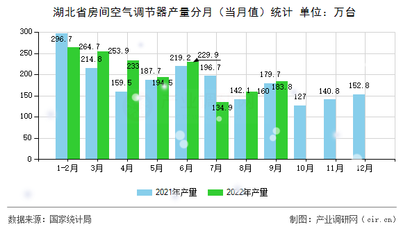 湖北省房間空氣調(diào)節(jié)器產(chǎn)量分月（當(dāng)月值）統(tǒng)計