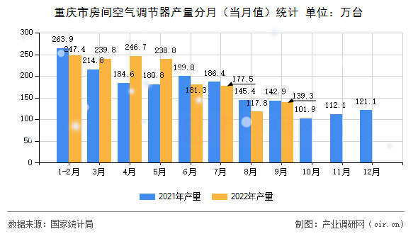 重慶市房間空氣調(diào)節(jié)器產(chǎn)量分月（當月值）統(tǒng)計