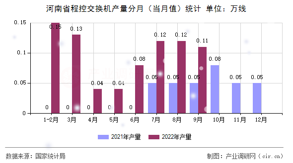 河南省程控交換機(jī)產(chǎn)量分月（當(dāng)月值）統(tǒng)計
