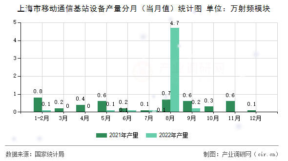 上海市移動(dòng)通信基站設(shè)備產(chǎn)量分月（當(dāng)月值）統(tǒng)計(jì)圖