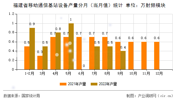 福建省移動通信基站設(shè)備產(chǎn)量分月（當(dāng)月值）統(tǒng)計(jì)