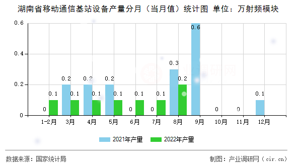 湖南省移動通信基站設備產(chǎn)量分月（當月值）統(tǒng)計圖
