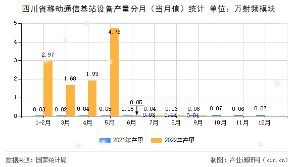 四川省移動(dòng)通信基站設(shè)備產(chǎn)量分月（當(dāng)月值）統(tǒng)計(jì)