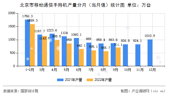 北京市移動通信手持機產(chǎn)量分月（當(dāng)月值）統(tǒng)計圖