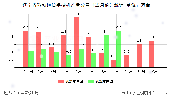 遼寧省移動(dòng)通信手持機(jī)產(chǎn)量分月（當(dāng)月值）統(tǒng)計(jì)