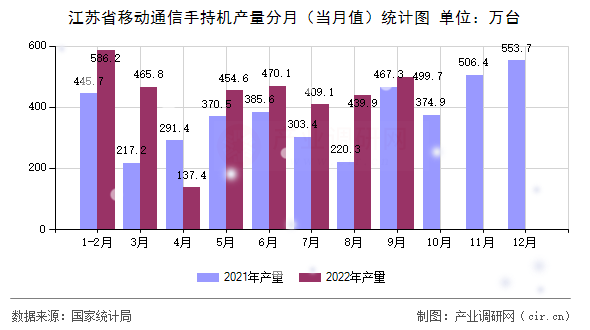 江蘇省移動通信手持機產(chǎn)量分月（當(dāng)月值）統(tǒng)計圖