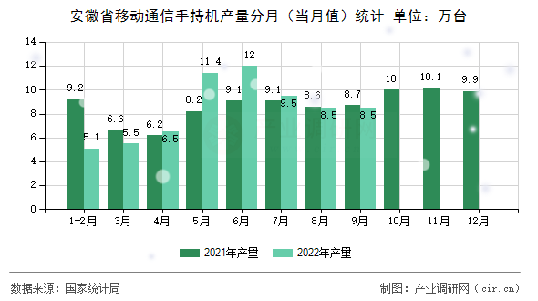 安徽省移動(dòng)通信手持機(jī)產(chǎn)量分月（當(dāng)月值）統(tǒng)計(jì)