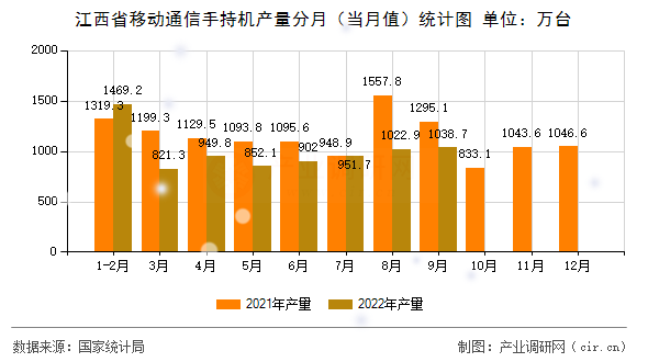 江西省移動通信手持機(jī)產(chǎn)量分月（當(dāng)月值）統(tǒng)計(jì)圖