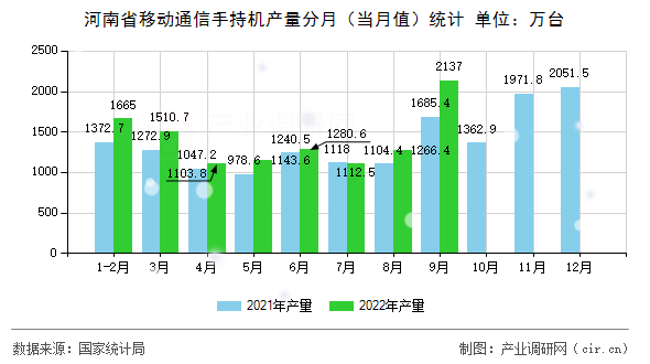 河南省移動通信手持機產(chǎn)量分月（當(dāng)月值）統(tǒng)計