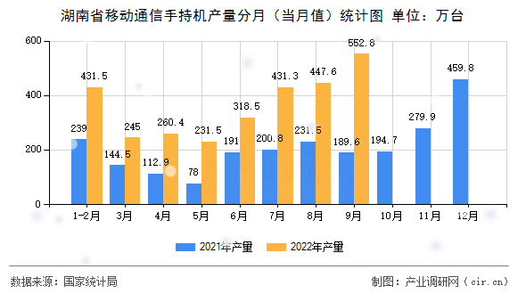 湖南省移動通信手持機產(chǎn)量分月（當月值）統(tǒng)計圖