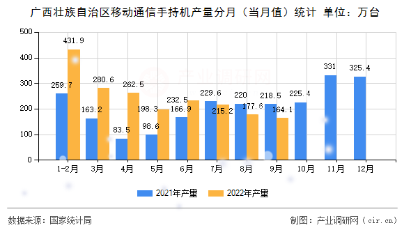 廣西壯族自治區(qū)移動通信手持機產(chǎn)量分月（當月值）統(tǒng)計