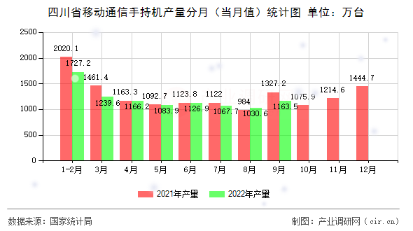 四川省移動通信手持機產(chǎn)量分月（當(dāng)月值）統(tǒng)計圖