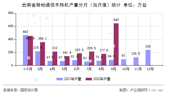 云南省移動(dòng)通信手持機(jī)產(chǎn)量分月（當(dāng)月值）統(tǒng)計(jì)