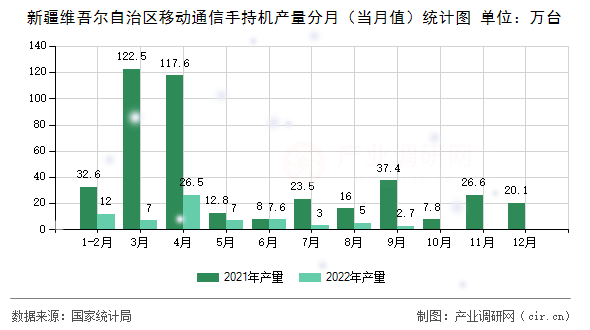 新疆維吾爾自治區(qū)移動(dòng)通信手持機(jī)產(chǎn)量分月（當(dāng)月值）統(tǒng)計(jì)圖